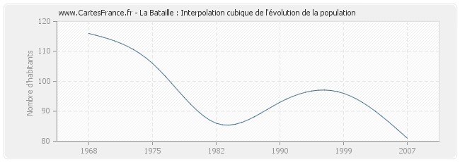 La Bataille : Interpolation cubique de l'évolution de la population